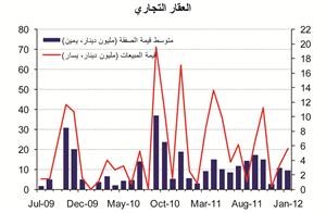 «الوطني»: ارتفاع مبيعات العقار إلى 318 مليون دينار خلال يناير