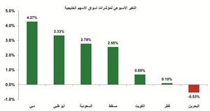 «كميفك»: جميع الأسواق الخليجية حققت مكاسب بفعل الشراء القوي باستثناء بورصة البحرين
