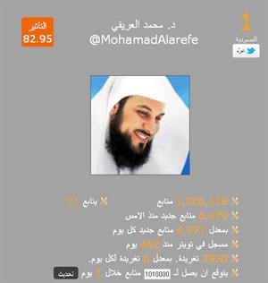 واجهة حساب العريفي توضح بلوغ عدد متابعيه المليون﻿