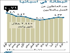 «موديز» تخفض تصنيف اليونان إلى «سي».. ومعدلات بطالة إسبانيا لمستوى قياسي