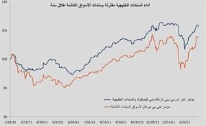 «الخليج للاستثمار»: تحسن مستمر لمعنويات مستثمري الخليج في فبراير