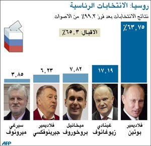 بوتين يحصل على 99% من الأصوات في الشيشان وأقل من 50% في موسكو!