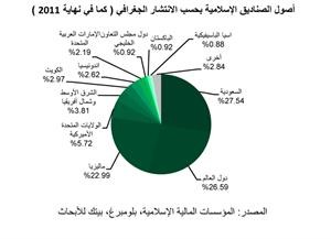 «بيتك للأبحاث»: 60 مليار دولار أصول صناديق الاستثمار الإسلامية