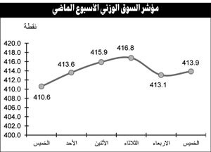 عمليات بيع قوية على الأسهم الرخيصة لجني الأرباح والتصحيح الفني