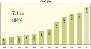 «بيتك»: معدلات نمو متوازنة لغالبية المؤشرات خلال السنوات الـ 11 الأخيرة