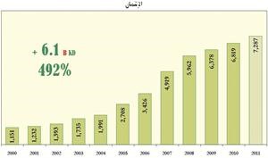 «بيتك»: معدلات نمو متوازنة لغالبية المؤشرات خلال السنوات الـ 11 الأخيرة