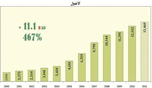 «بيتك»: معدلات نمو متوازنة لغالبية المؤشرات خلال السنوات الـ 11 الأخيرة