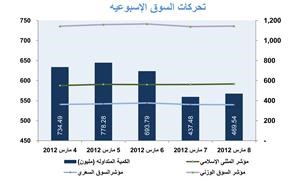 «المثنى»: نشاط السوق مستمر بفضل تحسن الأوضاع