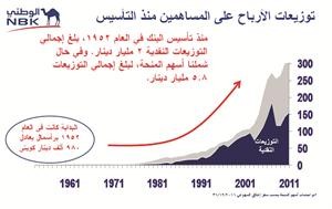  الساير: 2011 أثبت نجاح إستراتيجية «الوطني» وقدرته على مواجهة الأزمات