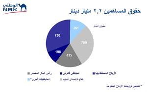  الساير: 2011 أثبت نجاح إستراتيجية «الوطني» وقدرته على مواجهة الأزمات