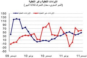 «الوطني»: 21.4 مليار دينار إيرادات الميزانية في 9 أشهر