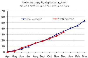 «الوطني»: 21.4 مليار دينار إيرادات الميزانية في 9 أشهر