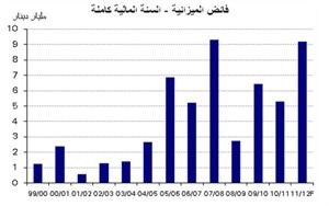 «الوطني»: 21.4 مليار دينار إيرادات الميزانية في 9 أشهر