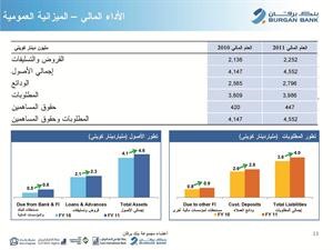 العجيل: 90% من أرباح «برقان» من السوق المحلي و10% من البنوك التابعة خارجياً