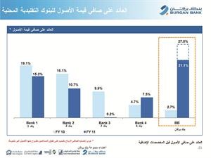 العجيل: 90% من أرباح «برقان» من السوق المحلي و10% من البنوك التابعة خارجياً