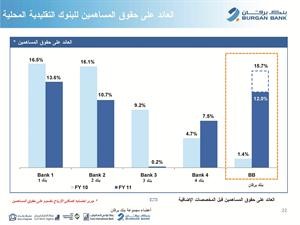 العجيل: 90% من أرباح «برقان» من السوق المحلي و10% من البنوك التابعة خارجياً