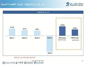العجيل: 90% من أرباح «برقان» من السوق المحلي و10% من البنوك التابعة خارجياً