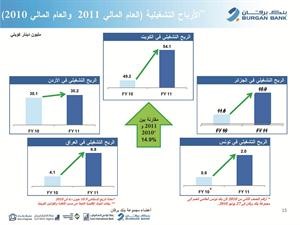 العجيل: 90% من أرباح «برقان» من السوق المحلي و10% من البنوك التابعة خارجياً