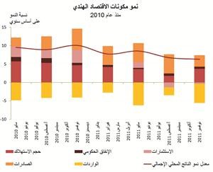 «الكويتية الصينية الاستثمارية»: الاقتصاد الهندي يستعيد عافيته بنهاية 2012