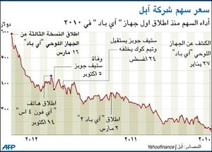 حمى بيع «آي باد الجديد» تجتاح سيدني وطوكيو ويحقق أرباحاً فورية «لأول المشترين» في هونغ كونغ