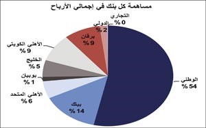 «الوطني» الأعلى ربحية والأفضل أداءً وتصنيفاً في 2011