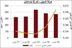 «بيان»: السوق يواصل أداءه الإيجابي مترقباً النتائج السنوية للشركات