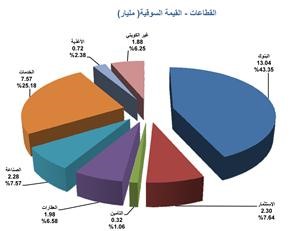 «المثنى للاستثمار»: تدنٍ في حجم نشاط السوق الأسبوع الماضي بنسبة 24.5%
