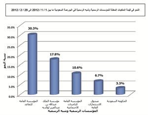 485 مليار ريال قيمة الملكيات المعلنة للمؤسسات الرسمية وشبه الرسمية في الشركات المدرجة بالبورصة السعودية 
