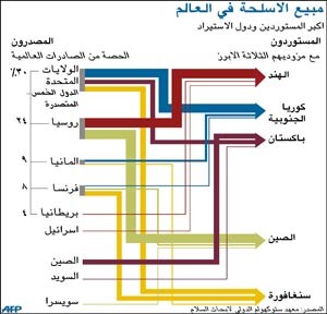 آسيا أكبر مستورد للأسلحة التقليدية في العالم 