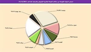 «الجمان»: 28.8 مليار دينار إجمالي أرصدة القروض والسلفيات في البنوك بنهاية 2011 يقابلها مخصصات 1.5 مليار دينار بما يعادل 5.2% من إجماليها 