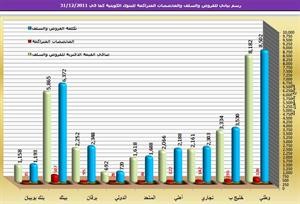 «الجمان»: 28.8 مليار دينار إجمالي أرصدة القروض والسلفيات في البنوك بنهاية 2011 يقابلها مخصصات 1.5 مليار دينار بما يعادل 5.2% من إجماليها 