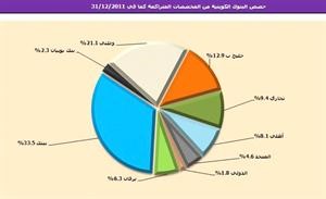 «الجمان»: 28.8 مليار دينار إجمالي أرصدة القروض والسلفيات في البنوك بنهاية 2011 يقابلها مخصصات 1.5 مليار دينار بما يعادل 5.2% من إجماليها 