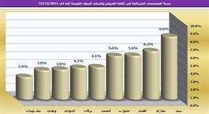 «الجمان»: 28.8 مليار دينار إجمالي أرصدة القروض والسلفيات في البنوك بنهاية 2011 يقابلها مخصصات 1.5 مليار دينار بما يعادل 5.2% من إجماليها 