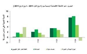 «بيتك للأبحاث»: 3.5% النمو المتوقع للاقتصاد البحريني في 2012