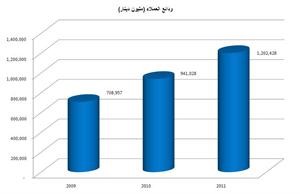 الماجد: ارتفاع الأرباح التشغيلية لـ«بوبيان» 24% ونمو الإيرادات 31% في 2011