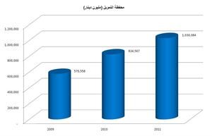 الماجد: ارتفاع الأرباح التشغيلية لـ«بوبيان» 24% ونمو الإيرادات 31% في 2011