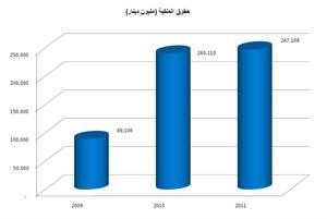 الماجد: ارتفاع الأرباح التشغيلية لـ«بوبيان» 24% ونمو الإيرادات 31% في 2011