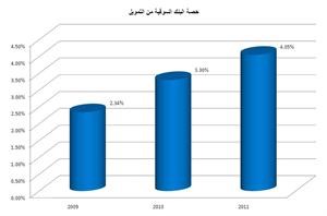 الماجد: ارتفاع الأرباح التشغيلية لـ«بوبيان» 24% ونمو الإيرادات 31% في 2011