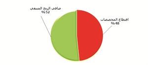 «الجمان»:  48% نسبة استقطاع المخصصات من مجمل أرباح البنوك في 2011