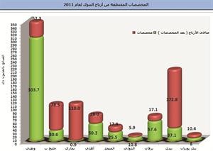 «الجمان»:  48% نسبة استقطاع المخصصات من مجمل أرباح البنوك في 2011