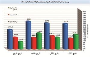 «الجمان»:  48% نسبة استقطاع المخصصات من مجمل أرباح البنوك في 2011