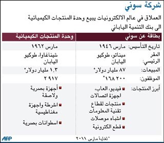 «سوني»: بيع العمليات الكمياوية للتركيز على الإلكترونيات