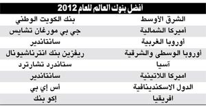 «جلوبل فاينانس» تختار «الوطني» أفضل بنك في الشرق الأوسط لـ 2012