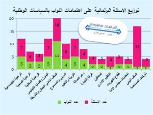 «اتجاهات» للدراسات: استجواب وحيد و18 تهديداً بالمساءلة والأغلبية أقرت توصيات سورية ولجان التحقيق بتعاون حكومي