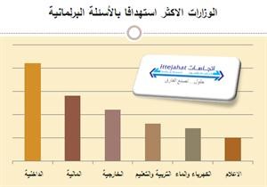 «اتجاهات» للدراسات: استجواب وحيد و18 تهديداً بالمساءلة والأغلبية أقرت توصيات سورية ولجان التحقيق بتعاون حكومي