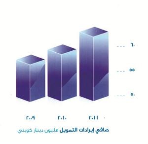 حمد المرزوق: 150% نسبة تغطية القروض المتعثرة لـ «المتحد»