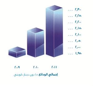 حمد المرزوق: 150% نسبة تغطية القروض المتعثرة لـ «المتحد»