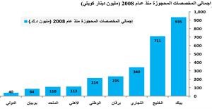 «كامكو»: 48.5 مليار دينار أصول قطاع البنوك.. و«الوطني» في الصدارة بـ 13.6 ملياراً