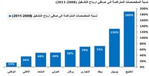 «كامكو»: 48.5 مليار دينار أصول قطاع البنوك.. و«الوطني» في الصدارة بـ 13.6 ملياراً