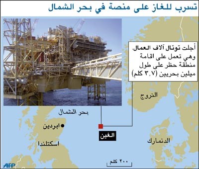 الشعلة مازالت تحترق على منصة غاز لـ «توتال» في بريطانيا 